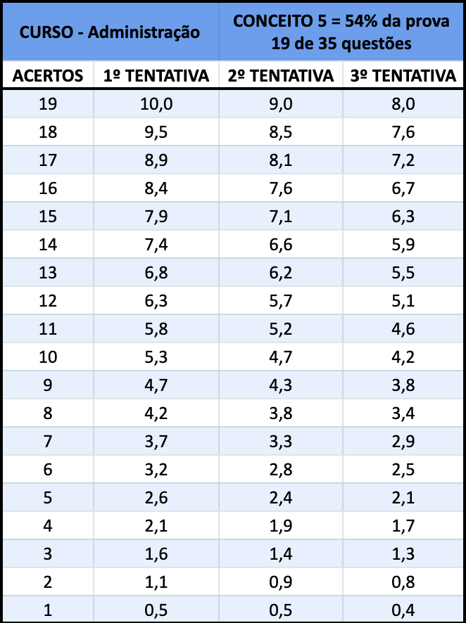 ENADE- Cursos de Administração e Contabilidade – NOTA MÁXIMA.